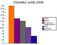 Výsledky voleb 2008
